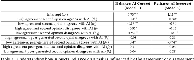 Figure 4 for Does More Advice Help? The Effects of Second Opinions in AI-Assisted Decision Making