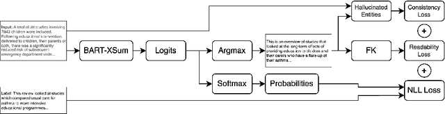 Figure 1 for Medical Text Simplification: Optimizing for Readability with Unlikelihood Training and Reranked Beam Search Decoding