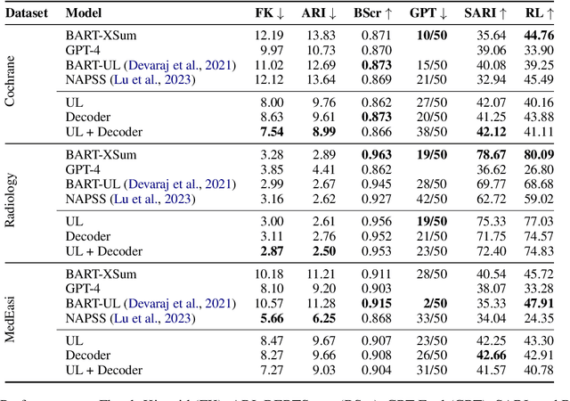 Figure 2 for Medical Text Simplification: Optimizing for Readability with Unlikelihood Training and Reranked Beam Search Decoding