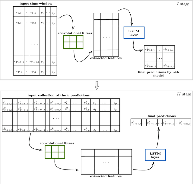Figure 3 for A two stages Deep Learning Architecture for Model Reduction of Parametric Time-Dependent Problems