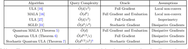 Figure 1 for Stochastic Quantum Sampling for Non-Logconcave Distributions and Estimating Partition Functions