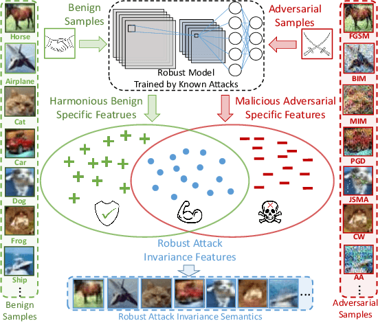 Figure 1 for Meta Invariance Defense Towards Generalizable Robustness to Unknown Adversarial Attacks