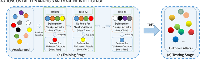 Figure 2 for Meta Invariance Defense Towards Generalizable Robustness to Unknown Adversarial Attacks