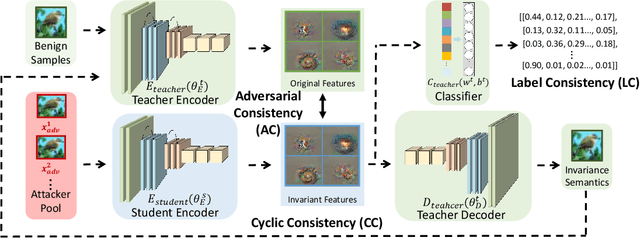 Figure 4 for Meta Invariance Defense Towards Generalizable Robustness to Unknown Adversarial Attacks