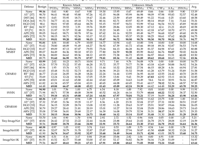 Figure 3 for Meta Invariance Defense Towards Generalizable Robustness to Unknown Adversarial Attacks