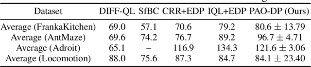 Figure 3 for Preferred-Action-Optimized Diffusion Policies for Offline Reinforcement Learning