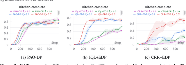 Figure 4 for Preferred-Action-Optimized Diffusion Policies for Offline Reinforcement Learning