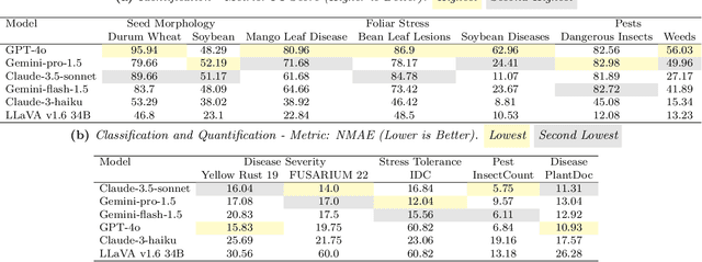 Figure 3 for AgEval: A Benchmark for Zero-Shot and Few-Shot Plant Stress Phenotyping with Multimodal LLMs