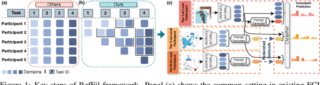 Figure 1 for Rehearsal-free Federated Domain-incremental Learning