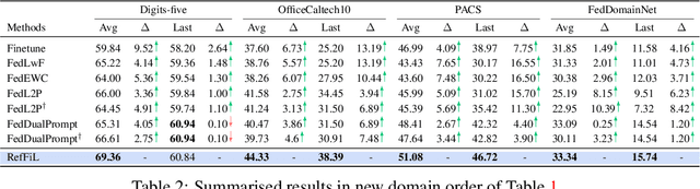 Figure 4 for Rehearsal-free Federated Domain-incremental Learning