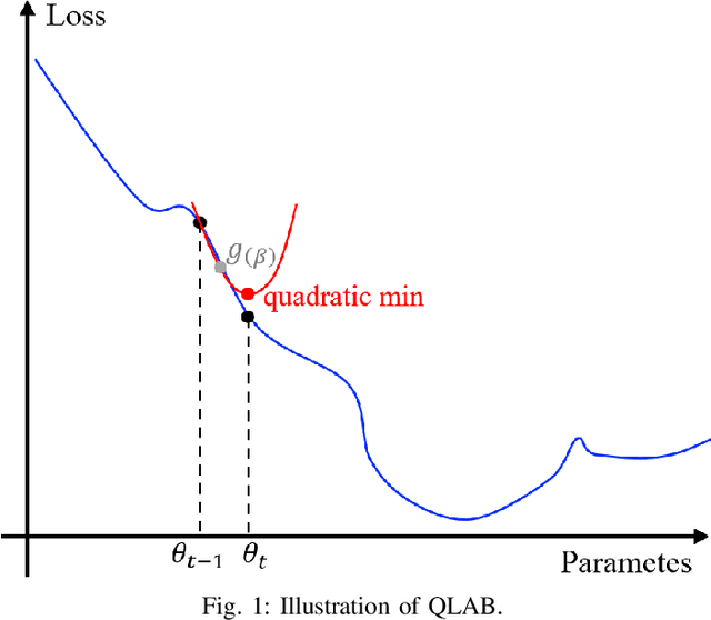 Figure 1 for QLAB: Quadratic Loss Approximation-Based Optimal Learning Rate for Deep Learning