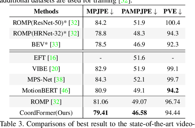 Figure 4 for Coordinate Transformer: Achieving Single-stage Multi-person Mesh Recovery from Videos