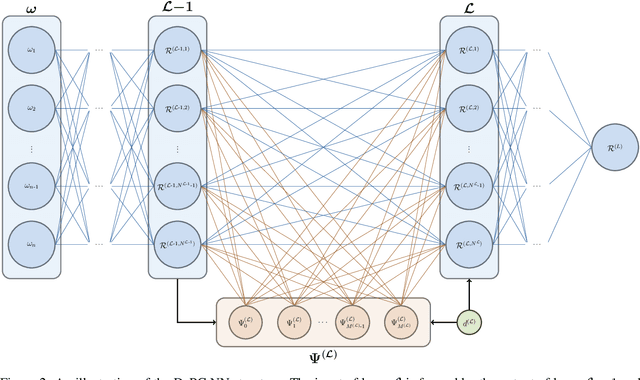 Figure 3 for The Deep Arbitrary Polynomial Chaos Neural Network or how Deep Artificial Neural Networks could benefit from Data-Driven Homogeneous Chaos Theory