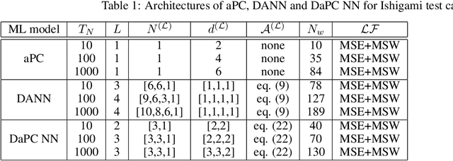 Figure 2 for The Deep Arbitrary Polynomial Chaos Neural Network or how Deep Artificial Neural Networks could benefit from Data-Driven Homogeneous Chaos Theory