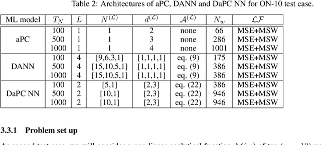 Figure 4 for The Deep Arbitrary Polynomial Chaos Neural Network or how Deep Artificial Neural Networks could benefit from Data-Driven Homogeneous Chaos Theory