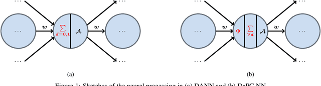 Figure 1 for The Deep Arbitrary Polynomial Chaos Neural Network or how Deep Artificial Neural Networks could benefit from Data-Driven Homogeneous Chaos Theory