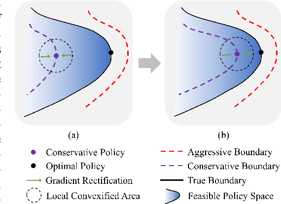 Figure 1 for Off-Policy Primal-Dual Safe Reinforcement Learning