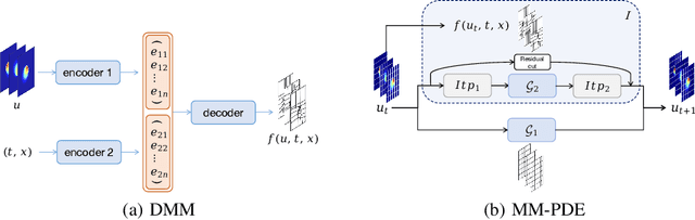 Figure 1 for Better Neural PDE Solvers Through Data-Free Mesh Movers