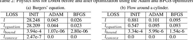 Figure 3 for Better Neural PDE Solvers Through Data-Free Mesh Movers