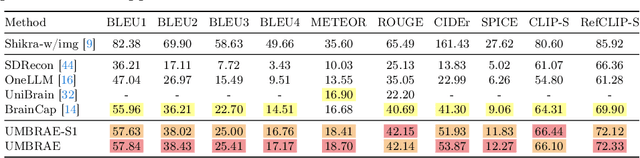 Figure 2 for UMBRAE: Unified Multimodal Decoding of Brain Signals