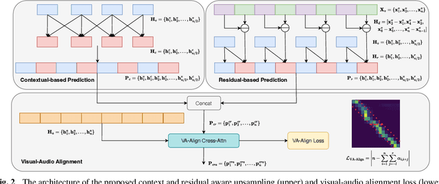 Figure 3 for Hourglass-AVSR: Down-Up Sampling-based Computational Efficiency Model for Audio-Visual Speech Recognition