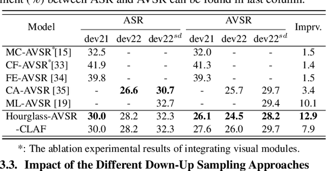 Figure 2 for Hourglass-AVSR: Down-Up Sampling-based Computational Efficiency Model for Audio-Visual Speech Recognition