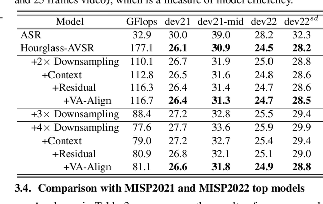 Figure 4 for Hourglass-AVSR: Down-Up Sampling-based Computational Efficiency Model for Audio-Visual Speech Recognition