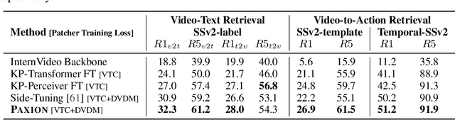 Figure 4 for Paxion: Patching Action Knowledge in Video-Language Foundation Models