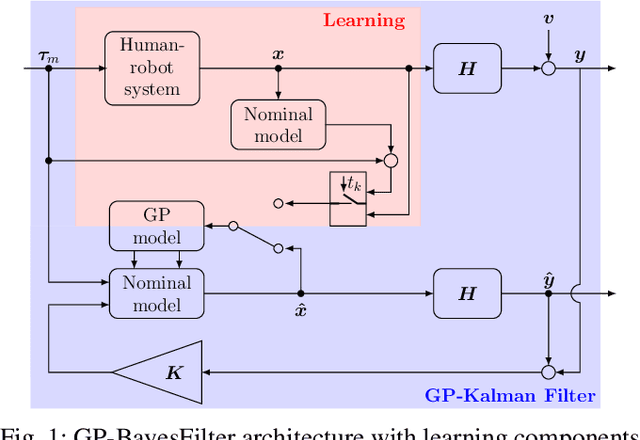 Figure 1 for Data-driven Force Observer for Human-Robot Interaction with Series Elastic Actuators using Gaussian Processes