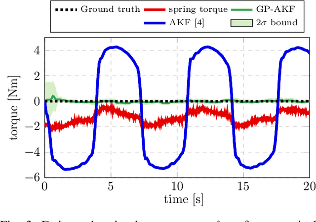 Figure 3 for Data-driven Force Observer for Human-Robot Interaction with Series Elastic Actuators using Gaussian Processes