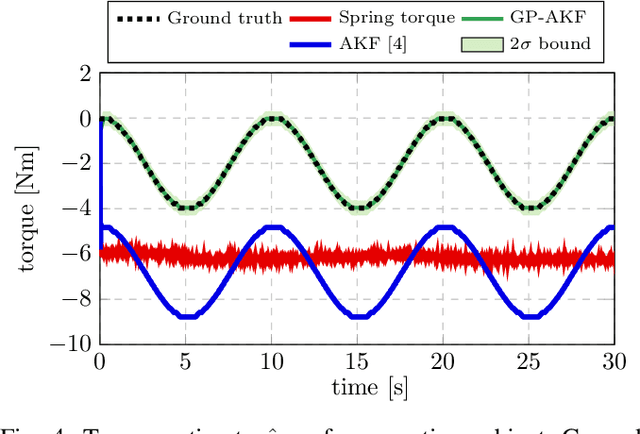 Figure 4 for Data-driven Force Observer for Human-Robot Interaction with Series Elastic Actuators using Gaussian Processes