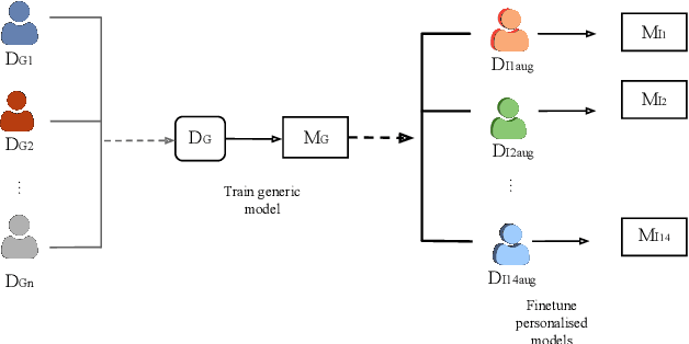 Figure 1 for Improving Personalisation in Valence and Arousal Prediction using Data Augmentation