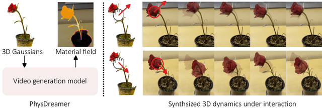 Figure 1 for PhysDreamer: Physics-Based Interaction with 3D Objects via Video Generation