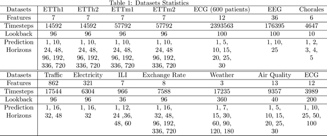 Figure 2 for Interpretable Multivariate Time Series Forecasting Using Neural Fourier Transform