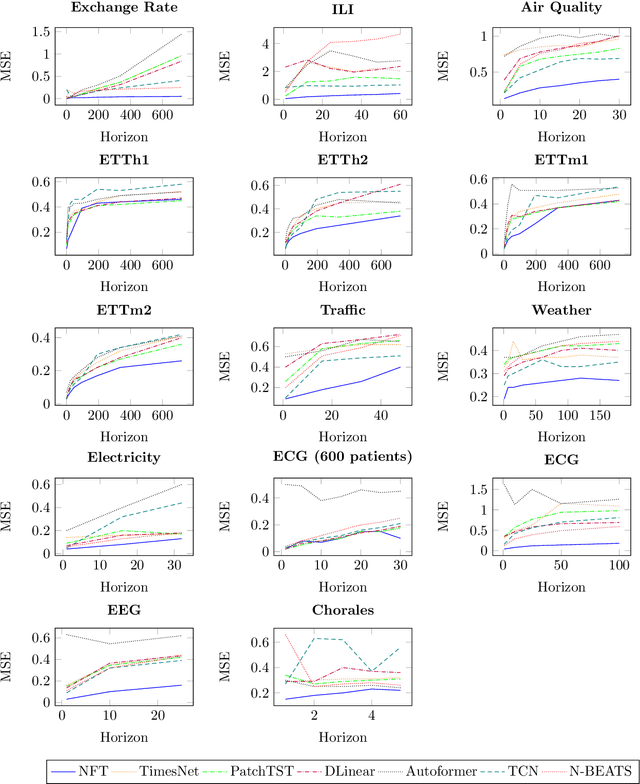 Figure 4 for Interpretable Multivariate Time Series Forecasting Using Neural Fourier Transform