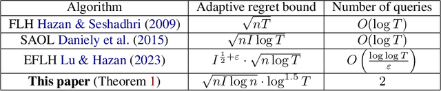 Figure 1 for Adaptive Regret for Bandits Made Possible: Two Queries Suffice