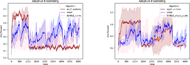 Figure 2 for Adaptive Regret for Bandits Made Possible: Two Queries Suffice