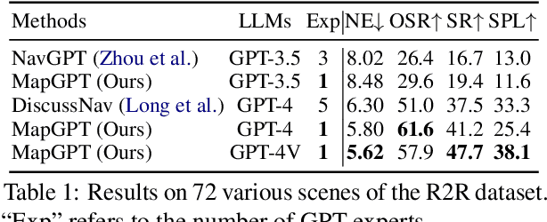 Figure 2 for MapGPT: Map-Guided Prompting for Unified Vision-and-Language Navigation