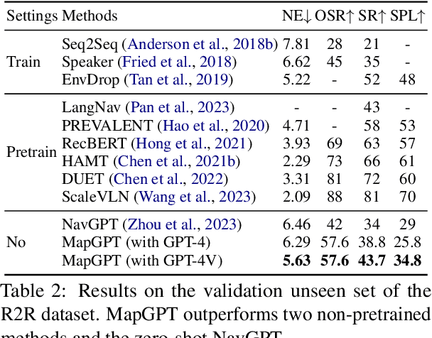 Figure 4 for MapGPT: Map-Guided Prompting for Unified Vision-and-Language Navigation