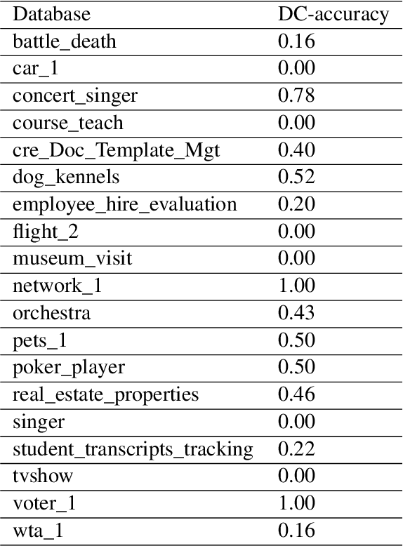 Figure 4 for Investigating the Impact of Data Contamination of Large Language Models in Text-to-SQL Translation