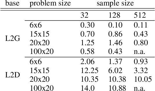 Figure 2 for Beyond Training: Optimizing Reinforcement Learning Based Job Shop Scheduling Through Adaptive Action Sampling