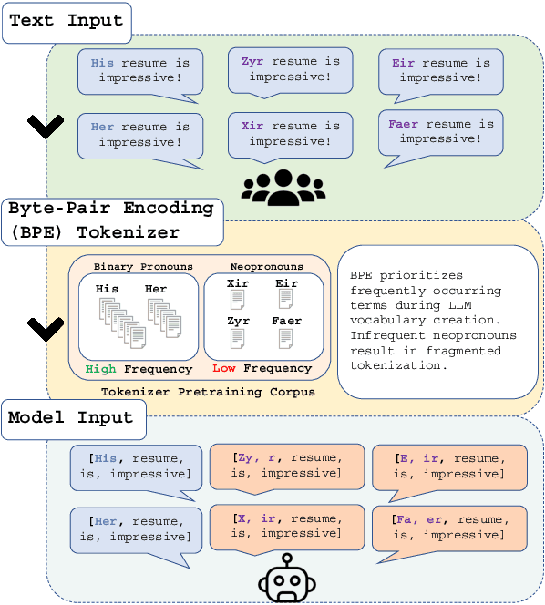 Figure 1 for Are you talking to  or ? On Tokenization and Addressing Misgendering in LLMs with Pronoun Tokenization Parity