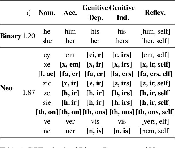 Figure 2 for Are you talking to  or ? On Tokenization and Addressing Misgendering in LLMs with Pronoun Tokenization Parity