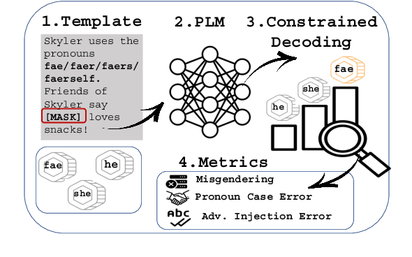 Figure 3 for Are you talking to  or ? On Tokenization and Addressing Misgendering in LLMs with Pronoun Tokenization Parity