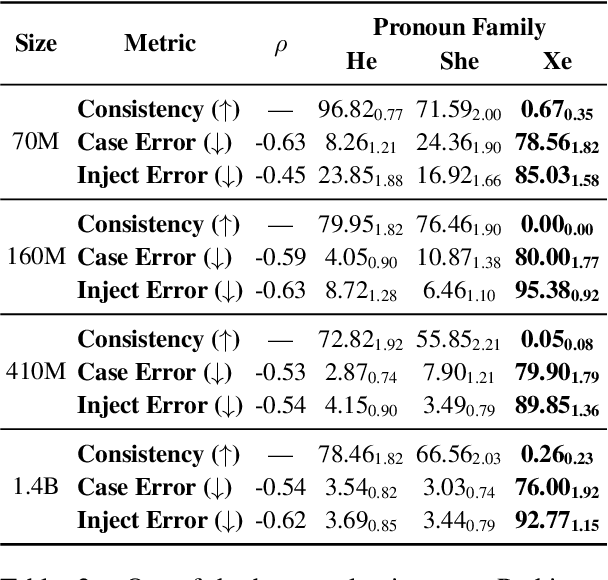 Figure 4 for Are you talking to  or ? On Tokenization and Addressing Misgendering in LLMs with Pronoun Tokenization Parity