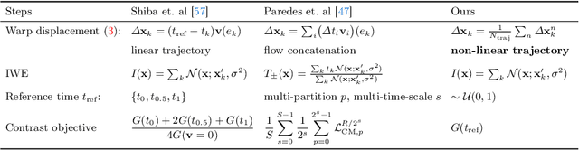 Figure 2 for Motion-prior Contrast Maximization for Dense Continuous-Time Motion Estimation