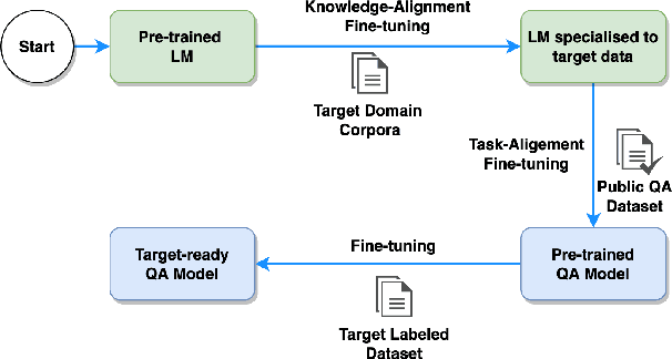 Figure 1 for Fine-tuning Strategies for Domain Specific Question Answering under Low Annotation Budget Constraints