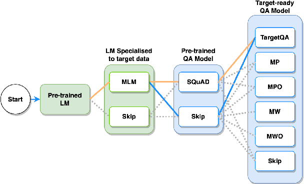 Figure 3 for Fine-tuning Strategies for Domain Specific Question Answering under Low Annotation Budget Constraints