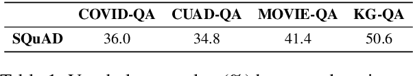 Figure 2 for Fine-tuning Strategies for Domain Specific Question Answering under Low Annotation Budget Constraints