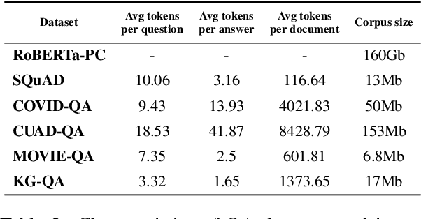 Figure 4 for Fine-tuning Strategies for Domain Specific Question Answering under Low Annotation Budget Constraints